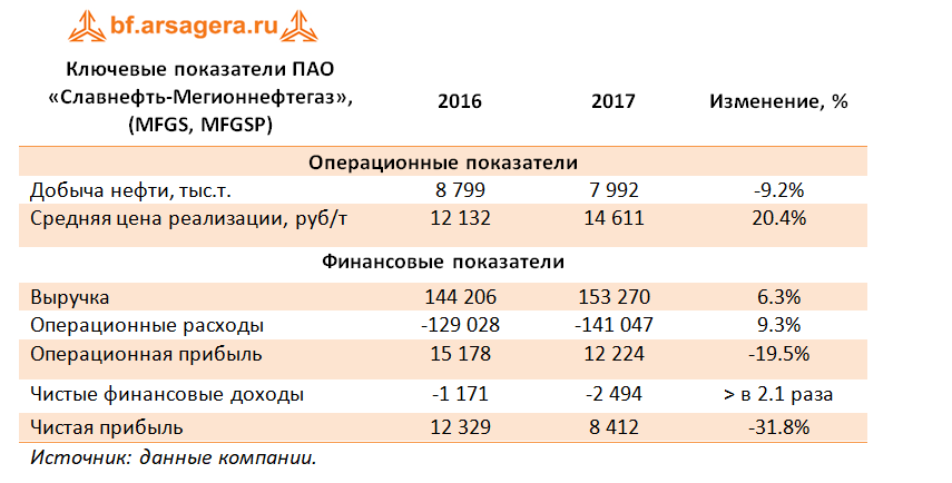 Ключевые показатели Славнефть-Мегионнефтегаз, 2017г.