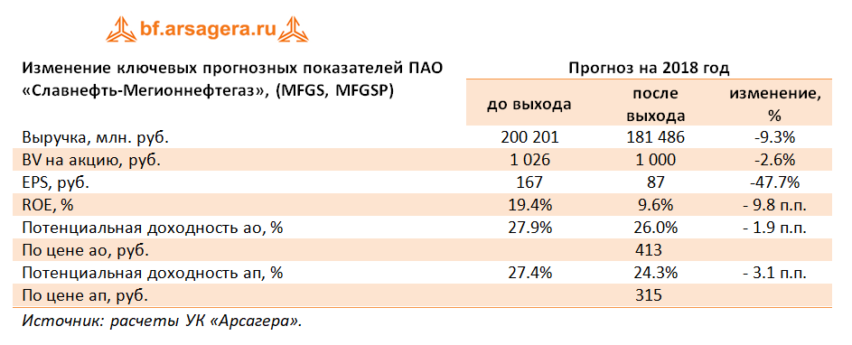 Изменение ключевых показателей Славнефть-мегионнефтегаз, 2017