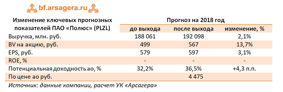 Изменение ключевых показателей Полюса, 2017