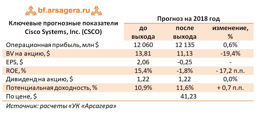 Изменение ключевых показателей CSCO,2018