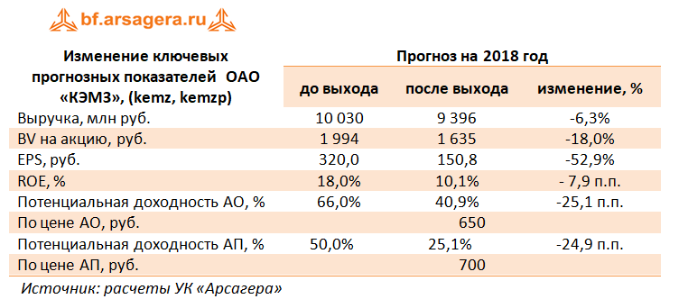 Изменение ключевых показателей КЭМЗ, 2017