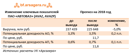 Изменение ключевых показателей ПАО «АвтоВАЗ» (AVAZ, AVAZP) 2017 год