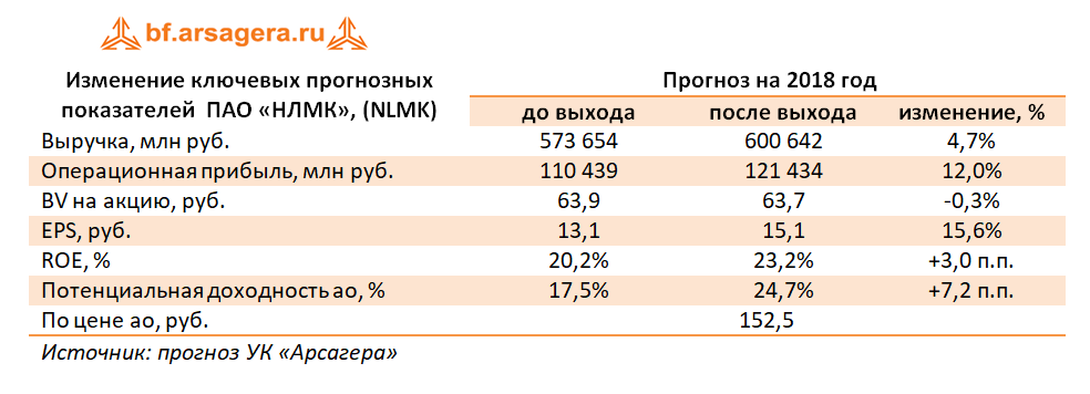 Изменение ключевых показателей НЛМК, 2017