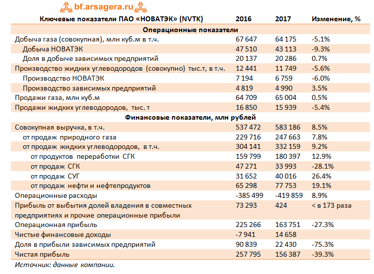 Ключевые показатели НОВАТЭК, 2017
