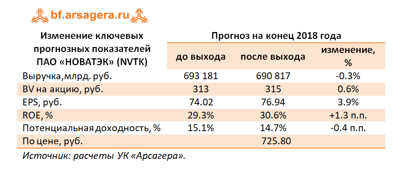 Изменение ключевых показателей НОВАТЭК, 2017