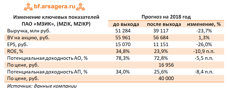 Изменение ключевого показателя МЗИК, 2017