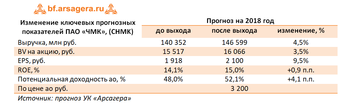 изменение ключевых показателей ЧМК, 2017