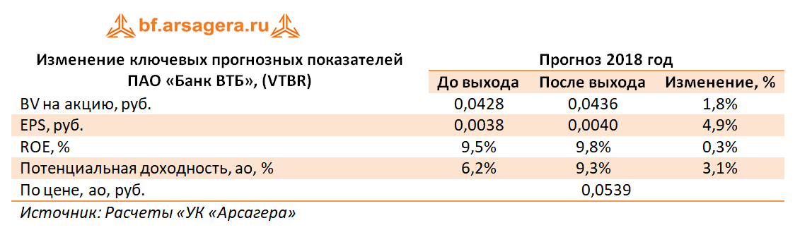 Изменение ключевых показателей ВТБ, 2017