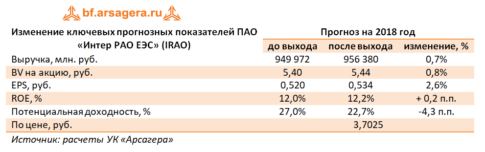 Изменение ключевых показателей ПАО Интер РАО, 2017