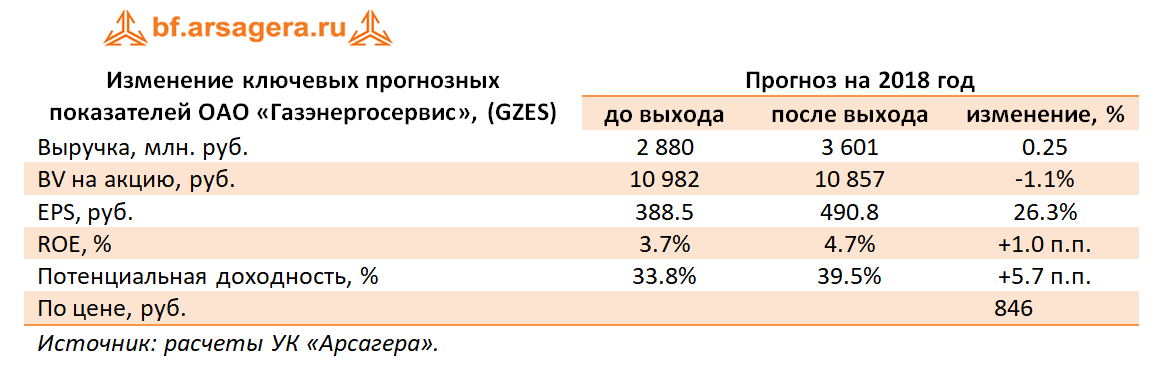 Изменение ключевых прогнозных показателей ОАО «Газэнергосервис», 2017