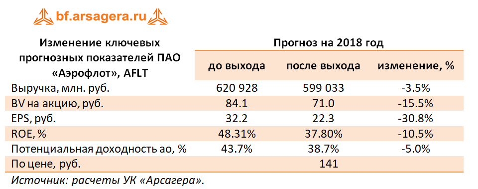 Изменение ключевых показателей Аэрофлот, 2017
