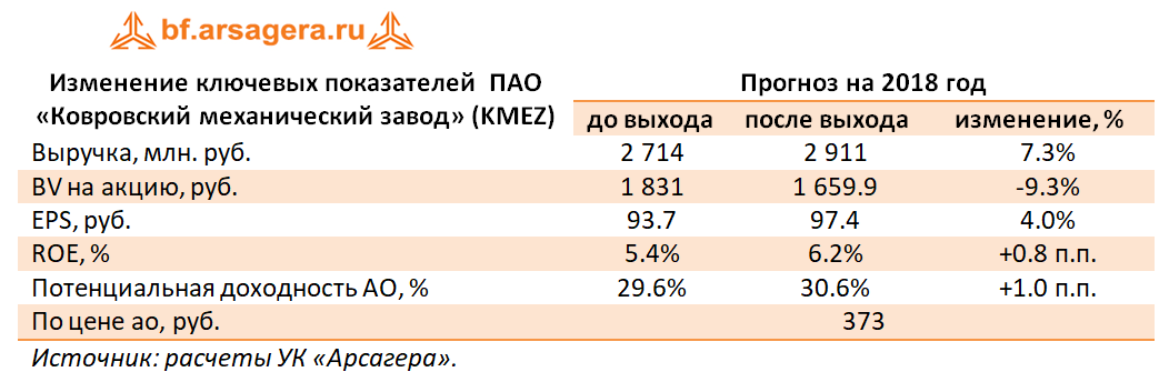 Изменение показателей КМЗ, 2017