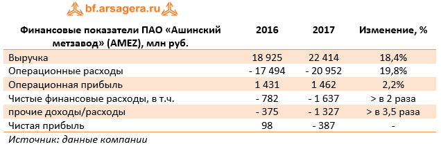Финансовые показатели ПАО «Ашкинский метзавод» (AMEZ) 2017