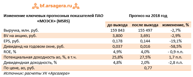 Изменение ключевых прогнозных показателей ПАО «МОЭСК», 2017