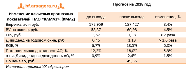 Изменение ключевых прогнозных показателей  ПАО «КАМАЗ», (KMAZ) 2017