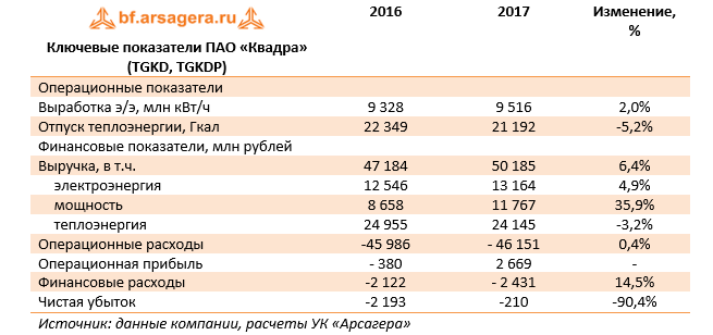 Ключевые показатели ПАО "Квадра" (TGKD) 2017