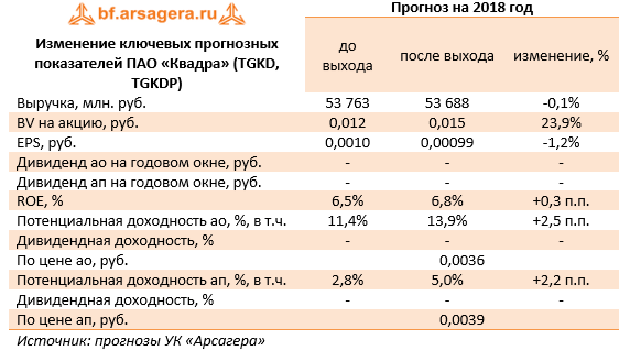 Изменение ключевых показателей ПАО "Квадра" (TGKD) 2017
