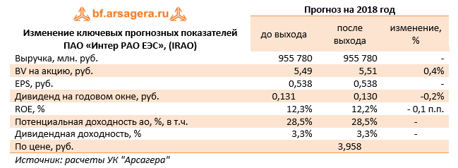 Изменение ключевых показателей ПАО "Интер РАО ЕЭС" (IRAO) Прогноз на 2018
