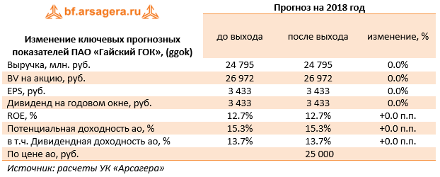 Изменение ключевых показателей ПАО "Гайский ГОК" (GGOK) Прогноз на 2018 год