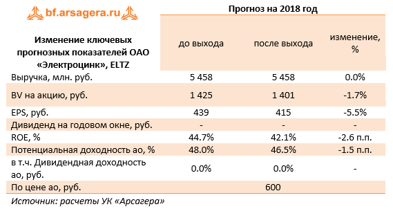 Изменение ключевых показателей ОАО "Электроцинк" (ELTZ) Прогноз на 2018