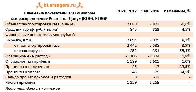 Ключевые показатели ПАО "Газпром газораспределение Ростов-на-Дону" (RTBG, RTBGP) 1 кв. 2018