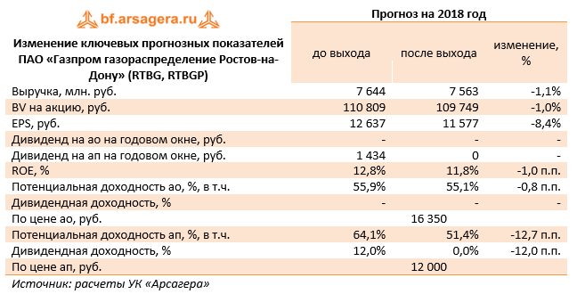 Изменение ключевых прогнозных показателей ПАО "Газпром газораспределение Ростов-на-Дону" (RTBG, RTBGP) Прогноз на 2018