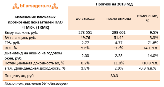 Изменение ключевых прогнозных показателей ПАО "ТМК", (TRMK) Прогноз на 2018