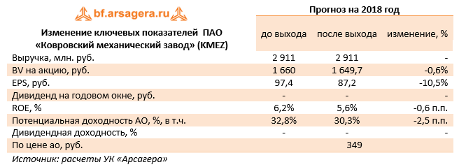 Изменение ключевых показателей ПАО "Ковросвский механический завод" (KMEZ) Прогноз на 2018 год