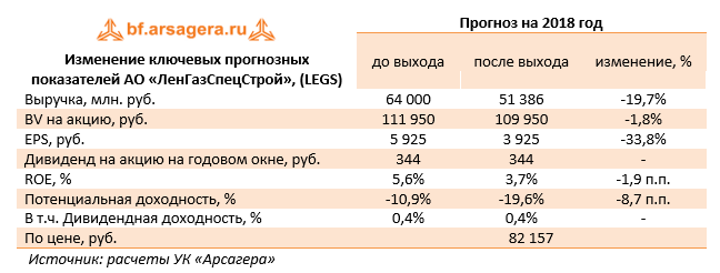 Изменение ключевых прогнозных показателей АО "ЛенГазСпецСтрой" (LEGS) Прогноз на 2018