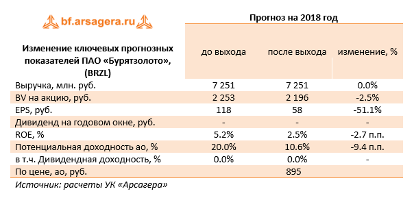 Изменение ключевых прогнозных показателей ПАО "Бурятзолото", (BRZL) Прогноз на 2018