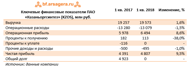 Ключевые финансовые показатели ПАО "Казаньоргсинтез" (KZOS) 1кв. 2018