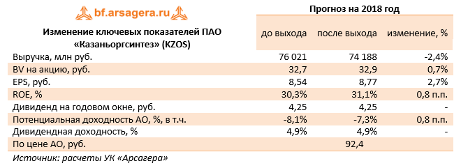 Изменение ключевых показателей ПАО "Казаньоргсинтез" (KZOS) Прогноз на 2018