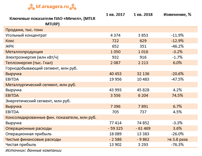 Ключевые показатели ПАО "Мечел", (MTLR,MTLRP) 1 кв. 2018