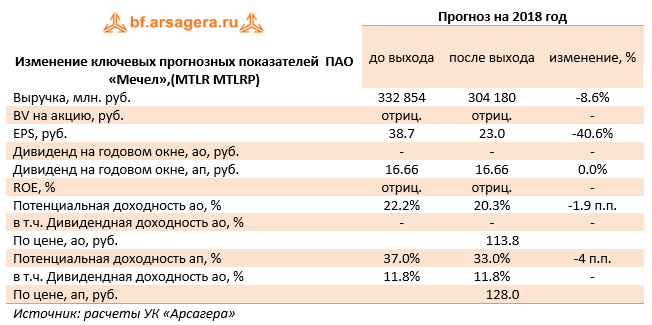 Изменение ключевых прогнозных показателей ПАО "Мечел", (MTLR,MTLRP) Прогноз на 2018