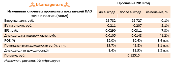 Изменение ключевых прогнозных показателей ПАО "МРСК Волги", (MRKV) Прогноз на 2018 год 