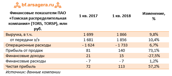 Финансовые показатели ПАО "Томская распределительная компания" (TORS) 1 кв. 2018