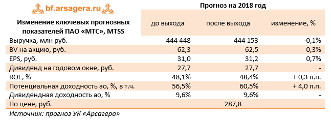 Изменение ключевых прогнозных показателей ПАО "МТС" (MTSS) Прогноз на 2018 год