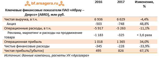 Ключевые финансовые показатели ПАО "Абрау-Дюрсо" (ABRD), млн руб. 2017