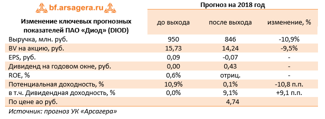 Изменение ключевых прогнозных показателей ПАО "Диод" (DIOD) Прогноз на 2018 год