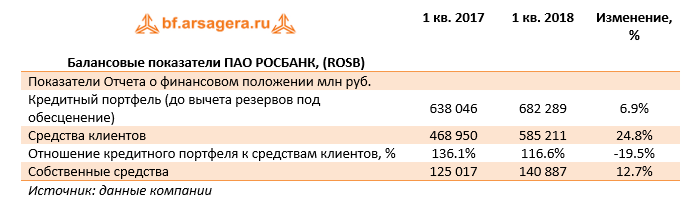 Балансовые показатели ПАО РОСБАНК, (ROSB) 1 кв. 2018