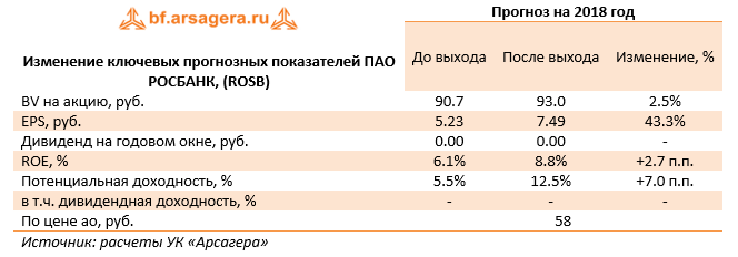 Изменение ключевых прогнозных показателей ПАО РОСБАНК, (ROSB) Прогноз на 2018 год