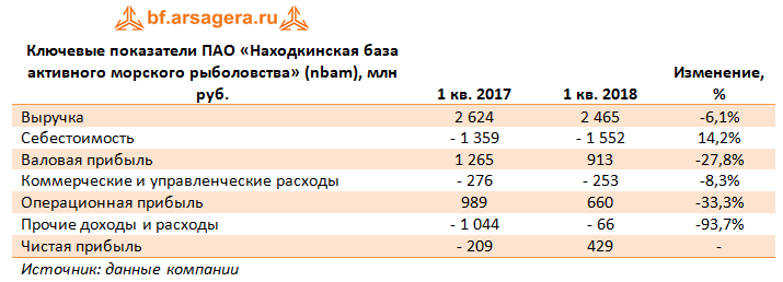 Ключевые показатели ПАО «Находкинская база активного морского рыболовства» (nbam) 1Q2018