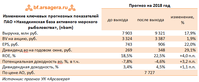 Изменение ключевых прогнозных показателей ПАО «Находкинская база активного морского рыболовства», (nbam) 1Q2018