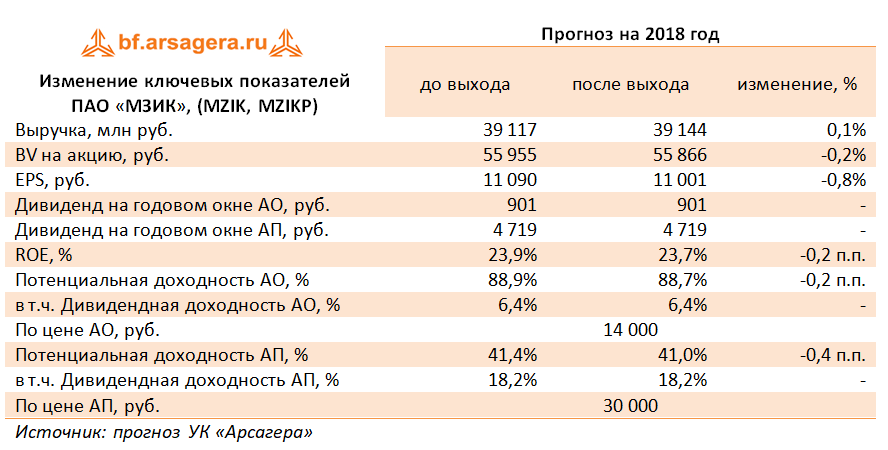 Изменение ключевых показателей  ПАО «МЗИК»