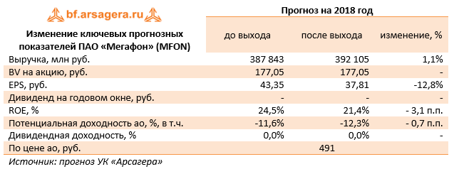 Изменение ключевых прогнозных показателей ПАО «Мегафон» (MFON) (MFON), 1Q2018