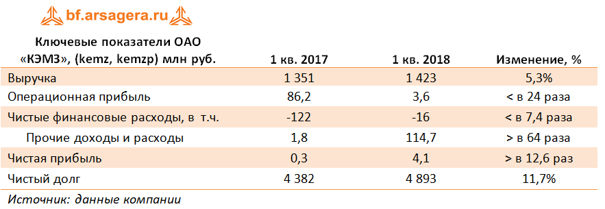 Ключевые показатели ОАО «КЭМЗ», (kemz, kemzp) млн руб. (KEMZ), 1Q2018