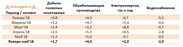 динамика сегментов промпроизводства