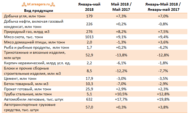 динамика выпуска отдельных видов продукции