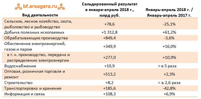 сальдированный рез-т в разрезе