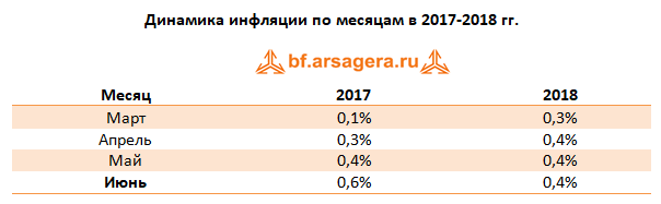 динамика инфляции по месяцам